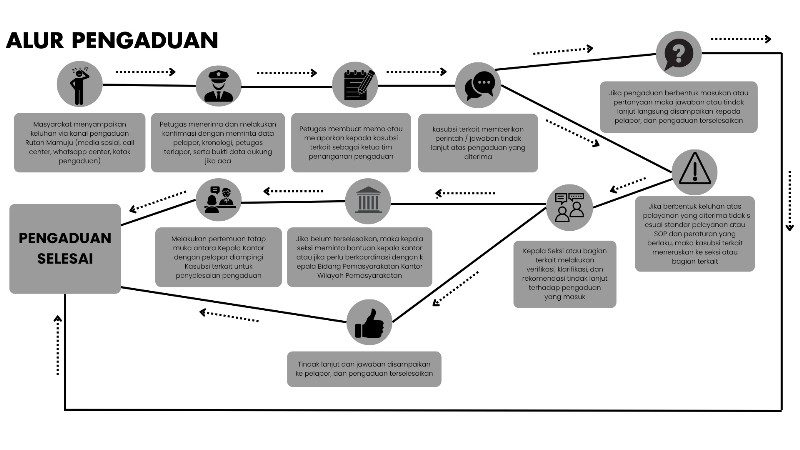 ALUR PENGADUAN RUTAN MAMUJU